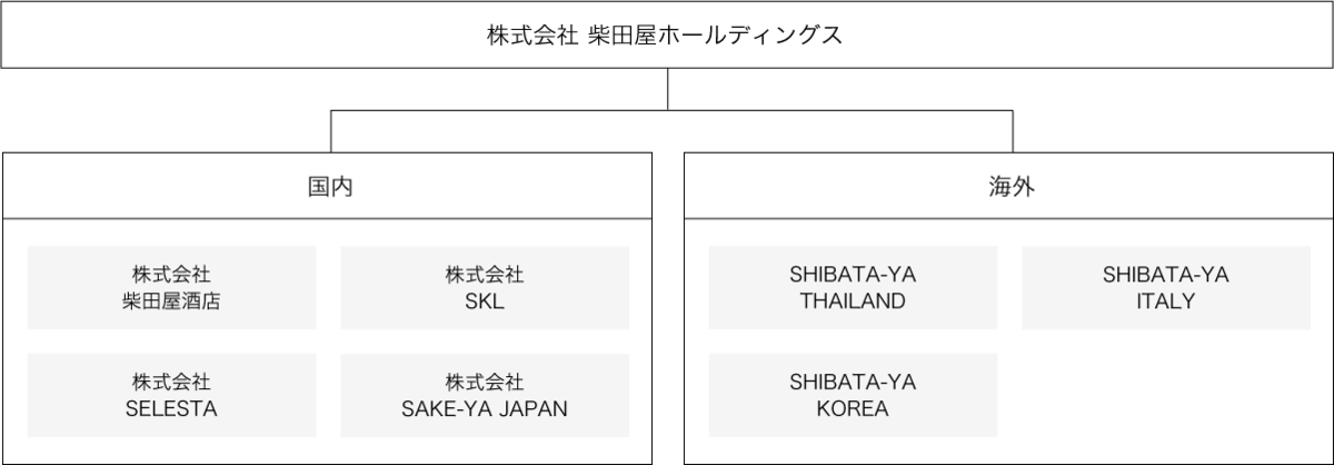 図：柴田屋ホールディングスグループ組織図