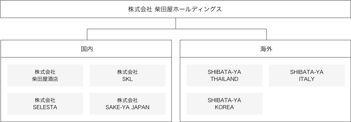 図:柴田屋ホールディングスグループ組織図